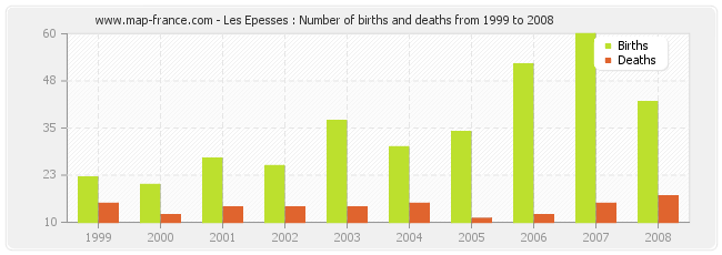 Les Epesses : Number of births and deaths from 1999 to 2008